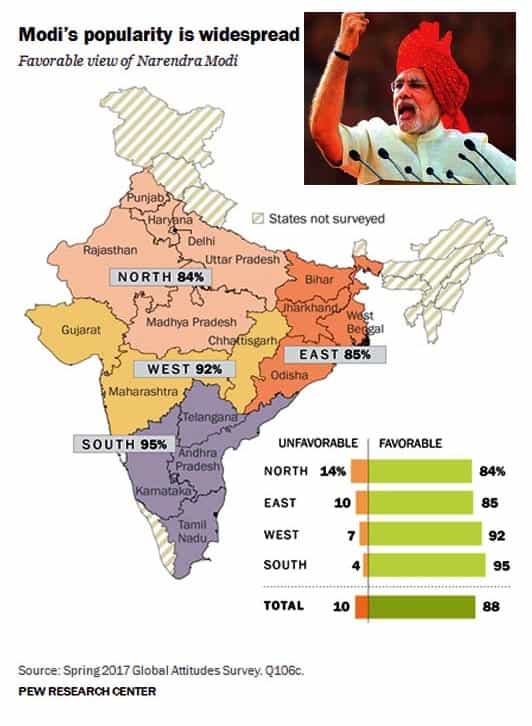 மோடியின் செல்வாக்கு சரியவில்லை- அமெரிக்க ஆய்வு மையம்.