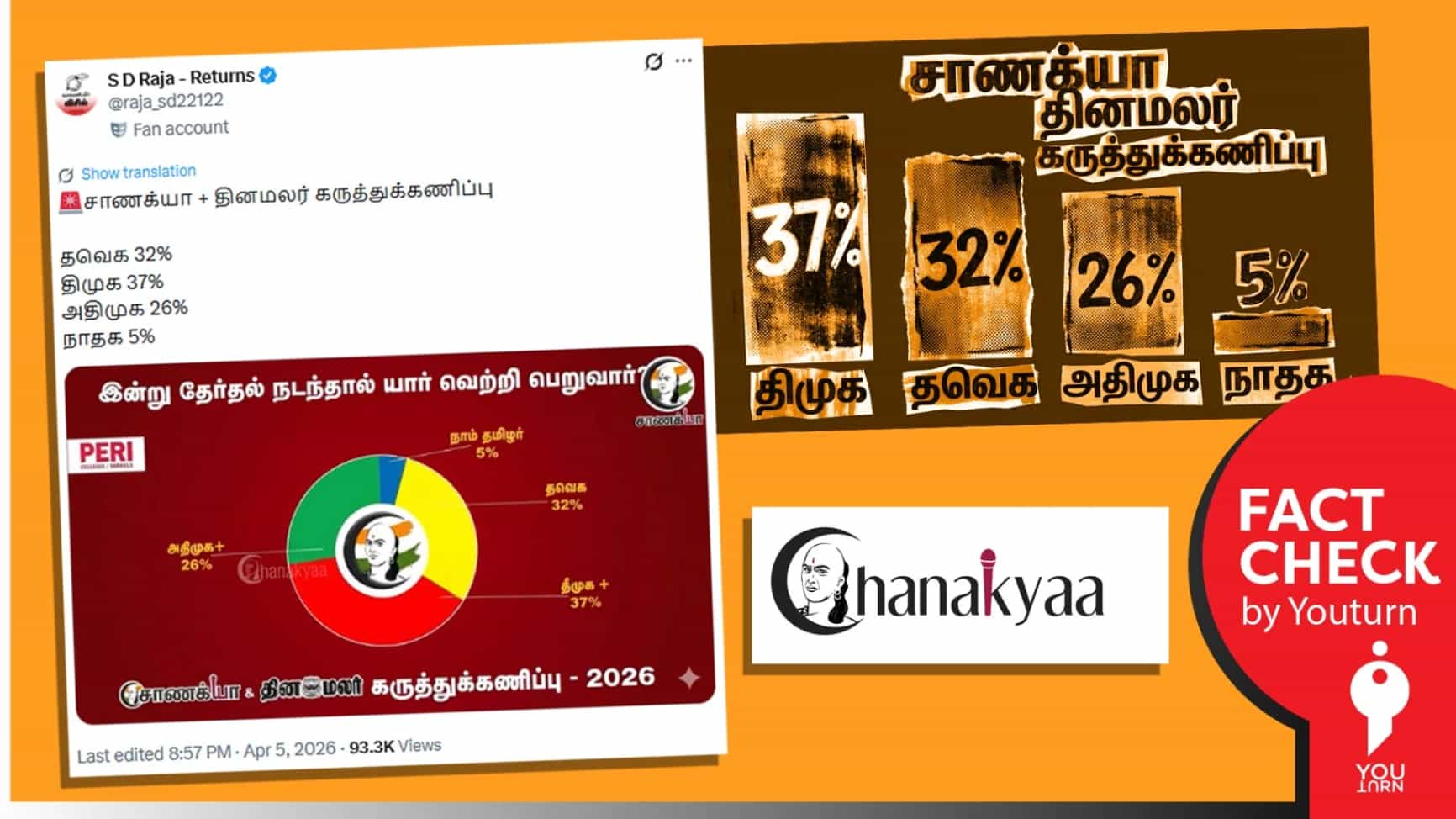 கருத்து பணிப்பில் 32 சதவீத வாக்குகள் பெற்றதா தவெக? உண்மை என்ன? 