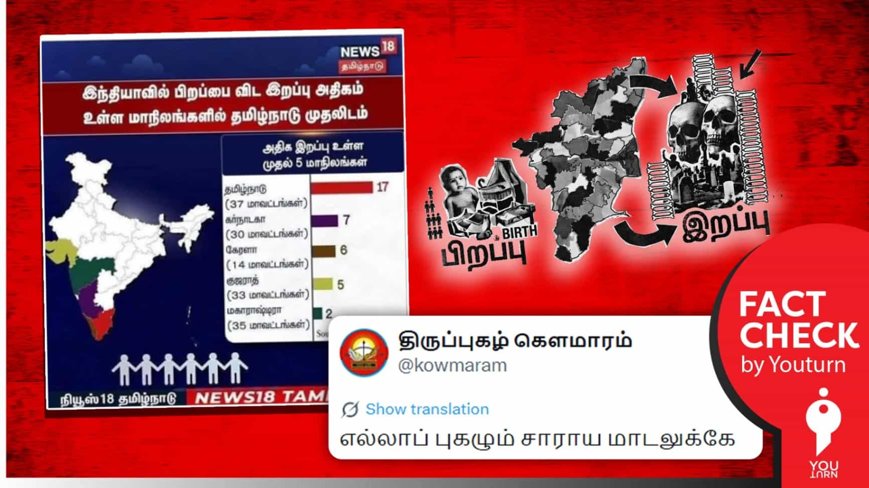 தமிழ்நாட்டில் 17 மாவட்டங்களில் பிறப்பை விட இறப்பு அதிகமாக இருக்கிறதா? உண்மை என்ன? 