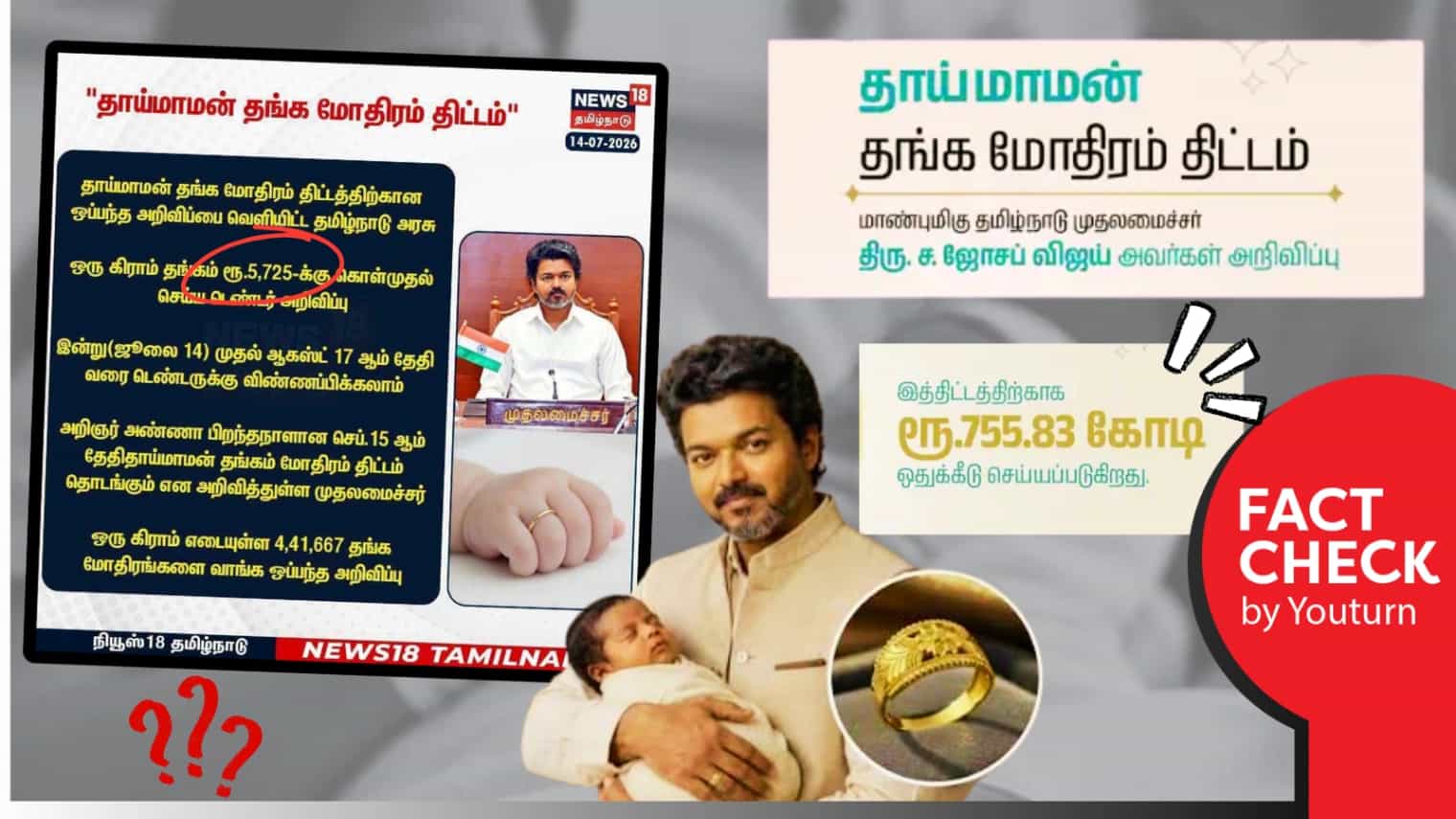 தாய்மாமன் தங்க மோதிரம் திட்டம்.. ஒரு கிராம் தங்கத்தின் விலை 5,725 ரூபாயா? தவறாக செய்தி வெளியிட்ட ஊடகங்கள்! 