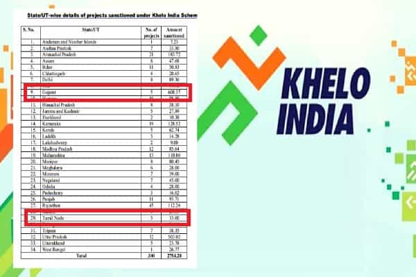 விளையாட்டு உள்கட்டமைப்பு மேம்பாடு: பாஜக ஆளும் மாநிலங்களுக்கு அதிக நிதி ஒதுக்கீடு !