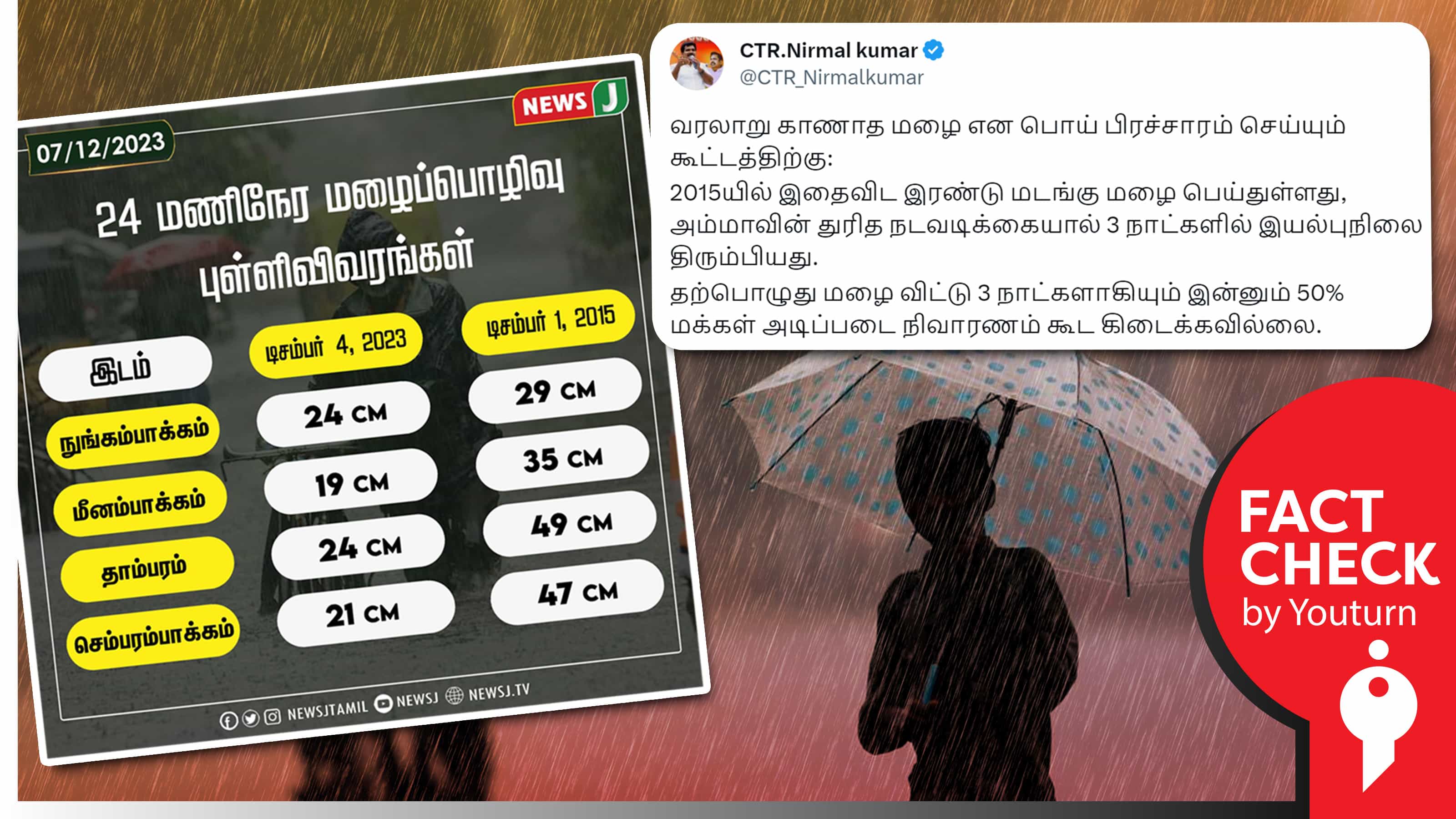 சென்னையில் 2023ம் ஆண்டை விட 2015ல் இரண்டு மடங்கு அதிக மழை பெய்ததாக அதிமுகவினர் பரப்பும் தவறான தகவல் !